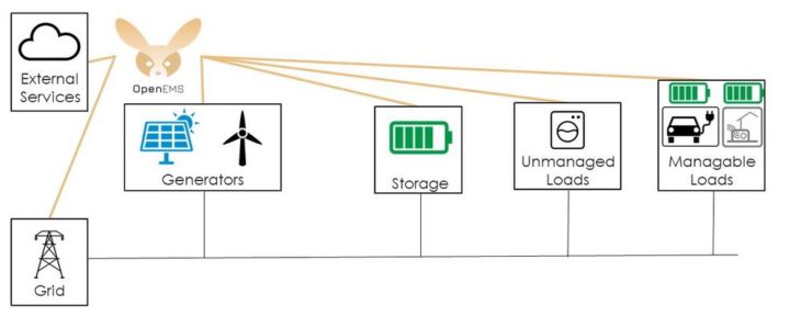 Ladestation- Entwickler und Markt tauschen sich aus! (Networking | Online)