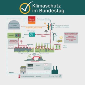 Warum nicht systemdienliche BHKW-Anlagen? – Kostenloses Online-Seminar (Webinar | Online)