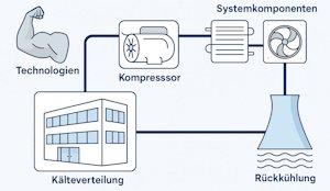 Effiziente Kältetechnik – Technologien, Systemkomponenten, Kälteverteilung, Rückkühlung (Seminar | Online)